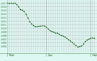 Graphe de la pression atmosphrique prvue pour Jilemnice