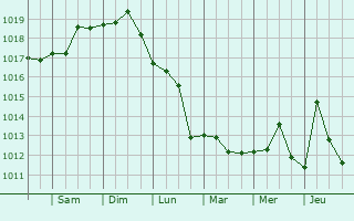 Graphe de la pression atmosphrique prvue pour Saint Lucia
