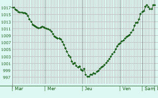 Graphe de la pression atmosphrique prvue pour Hargicourt