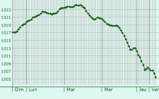Graphe de la pression atmosphrique prvue pour Sternberk