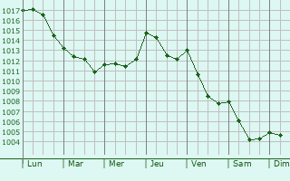 Graphe de la pression atmosphrique prvue pour Montagnol
