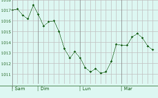 Graphe de la pression atmosphrique prvue pour La Penne-sur-Huveaune