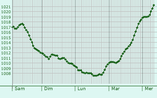 Graphe de la pression atmosphrique prvue pour Hofheim in Unterfranken