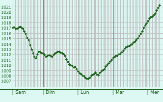 Graphe de la pression atmosphrique prvue pour Lchgau