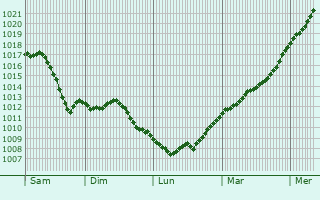 Graphe de la pression atmosphrique prvue pour Ludwigsburg