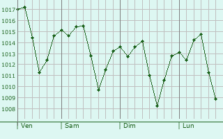 Graphe de la pression atmosphrique prvue pour Divinpolis