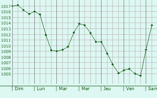 Graphe de la pression atmosphrique prvue pour Les Haies