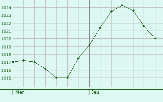 Graphe de la pression atmosphrique prvue pour Banbury