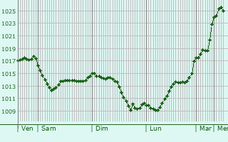 Graphe de la pression atmosphrique prvue pour Savignac-de-Miremont