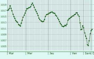 Graphe de la pression atmosphrique prvue pour Afyonkarahisar