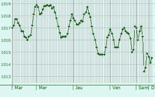 Graphe de la pression atmosphrique prvue pour Ahfir
