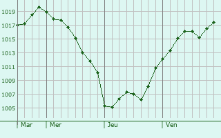 Graphe de la pression atmosphrique prvue pour Sawara