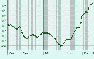 Graphe de la pression atmosphrique prvue pour Aussurucq