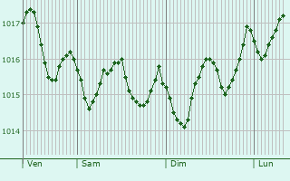 Graphe de la pression atmosphrique prvue pour Darnah