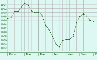 Graphe de la pression atmosphrique prvue pour Yuzhnoural