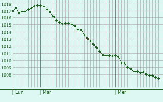 Graphe de la pression atmosphrique prvue pour Fiennes