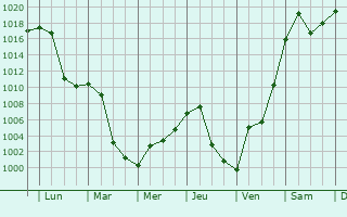 Graphe de la pression atmosphrique prvue pour Olovyannaya