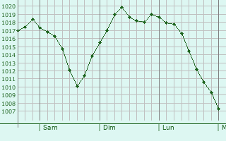 Graphe de la pression atmosphrique prvue pour Tichigan