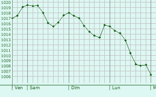 Graphe de la pression atmosphrique prvue pour Chaux-des-Prs