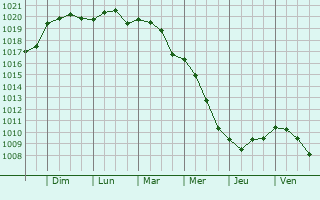 Graphe de la pression atmosphrique prvue pour Sibenik
