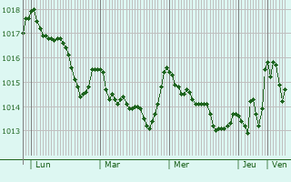 Graphe de la pression atmosphrique prvue pour Palestrina