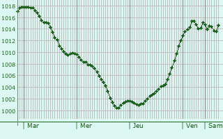 Graphe de la pression atmosphrique prvue pour Orcier