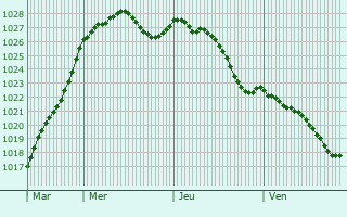 Graphe de la pression atmosphrique prvue pour Mondevert