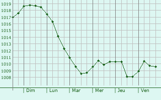 Graphe de la pression atmosphrique prvue pour Ragusa