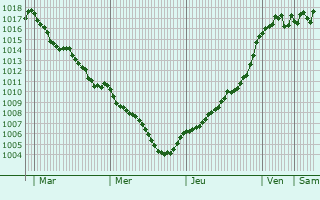 Graphe de la pression atmosphrique prvue pour Argentat