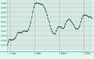 Graphe de la pression atmosphrique prvue pour Saint-Martin-de-Vers