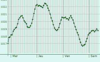 Graphe de la pression atmosphrique prvue pour Chteauneuf-de-Vernoux