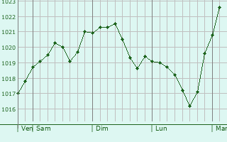 Graphe de la pression atmosphrique prvue pour Leninsk