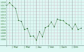 Graphe de la pression atmosphrique prvue pour An Nusayrat
