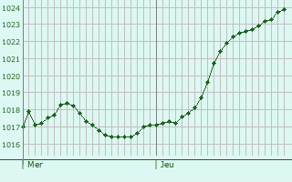 Graphe de la pression atmosphrique prvue pour Brieux