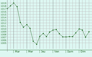Graphe de la pression atmosphrique prvue pour Durach