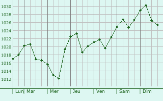Graphe de la pression atmosphrique prvue pour Scranton