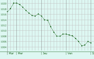 Graphe de la pression atmosphrique prvue pour Pontcharraud