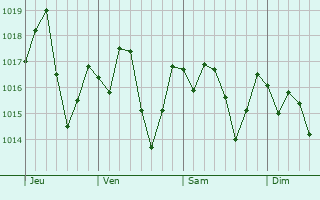 Graphe de la pression atmosphrique prvue pour Minas de Matahambre