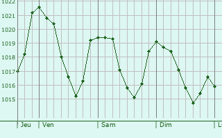 Graphe de la pression atmosphrique prvue pour Fau-de-Peyre