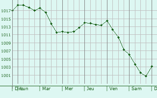 Graphe de la pression atmosphrique prvue pour Mugnano del Cardinale