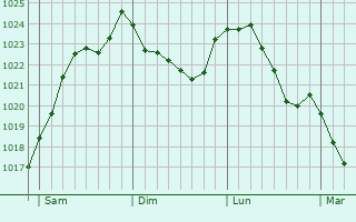 Graphe de la pression atmosphrique prvue pour Dammartin-sur-Meuse