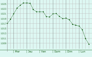 Graphe de la pression atmosphrique prvue pour Durrenbach