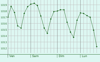 Graphe de la pression atmosphrique prvue pour Simitli