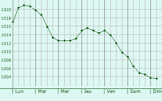 Graphe de la pression atmosphrique prvue pour Bersenbrck