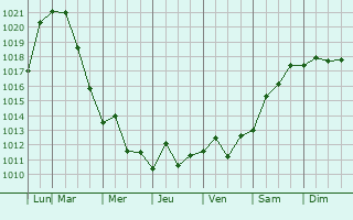 Graphe de la pression atmosphrique prvue pour Naugatuck