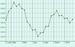Graphe de la pression atmosphrique prvue pour Las Flores