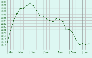 Graphe de la pression atmosphrique prvue pour Sachin