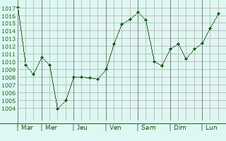 Graphe de la pression atmosphrique prvue pour Kitzbhel