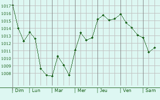 Graphe de la pression atmosphrique prvue pour Arsure-Arsurette