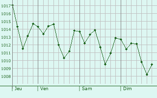 Graphe de la pression atmosphrique prvue pour Temozn